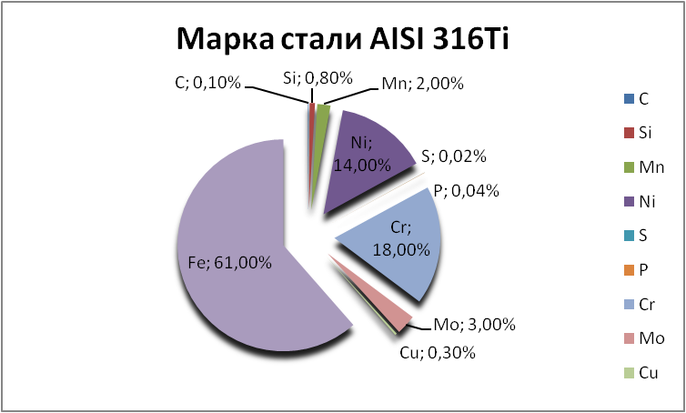   AISI 316Ti   angarsk.orgmetall.ru